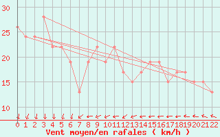 Courbe de la force du vent pour Naha