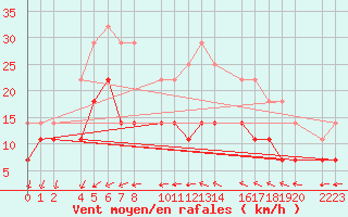 Courbe de la force du vent pour Porto Colom