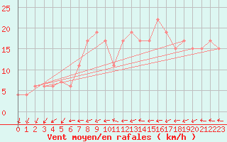 Courbe de la force du vent pour St Athan Royal Air Force Base
