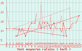 Courbe de la force du vent pour Svolvaer / Helle