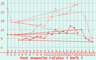 Courbe de la force du vent pour Constance (All)