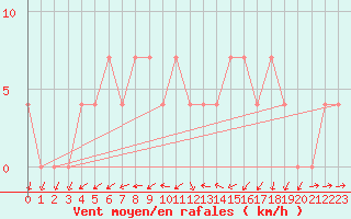 Courbe de la force du vent pour Turi
