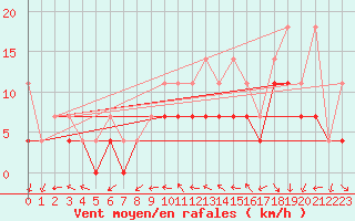 Courbe de la force du vent pour Siedlce