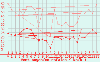 Courbe de la force du vent pour Corvatsch