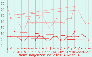 Courbe de la force du vent pour Plasencia