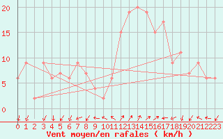 Courbe de la force du vent pour Grosseto