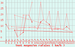 Courbe de la force du vent pour Nyon-Changins (Sw)