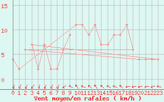 Courbe de la force du vent pour Soria (Esp)