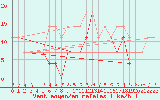 Courbe de la force du vent pour Dragasani