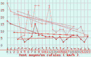 Courbe de la force du vent pour Saint-Prex