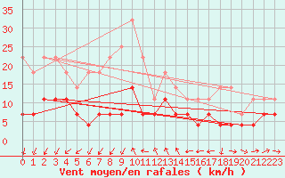 Courbe de la force du vent pour Banloc