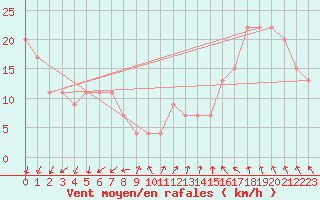 Courbe de la force du vent pour Blaavand