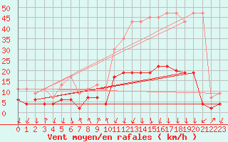 Courbe de la force du vent pour Cevio (Sw)