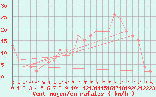 Courbe de la force du vent pour Cap Mele (It)