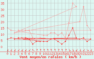 Courbe de la force du vent pour Pully-Lausanne (Sw)