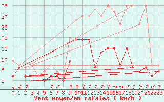Courbe de la force du vent pour Col Des Mosses