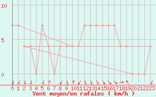 Courbe de la force du vent pour Gumpoldskirchen