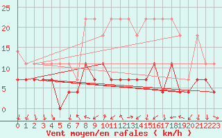 Courbe de la force du vent pour Schauenburg-Elgershausen