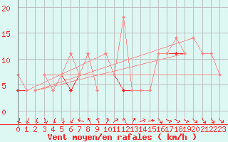 Courbe de la force du vent pour Kvitfjell