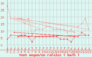 Courbe de la force du vent pour Pully-Lausanne (Sw)