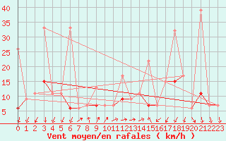 Courbe de la force du vent pour Vevey