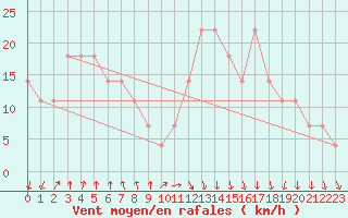 Courbe de la force du vent pour Siria