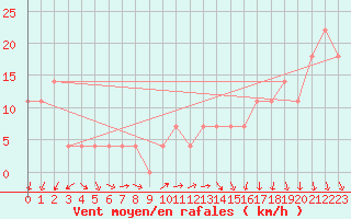 Courbe de la force du vent pour Inari Angeli