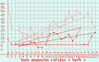 Courbe de la force du vent pour Naluns / Schlivera