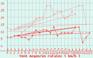 Courbe de la force du vent pour Pully-Lausanne (Sw)