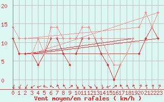 Courbe de la force du vent pour Kokkola Tankar