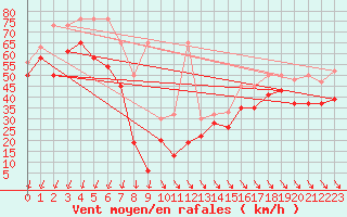 Courbe de la force du vent pour Titlis