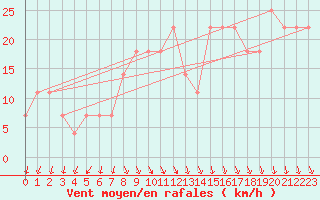 Courbe de la force du vent pour Tampere Harmala