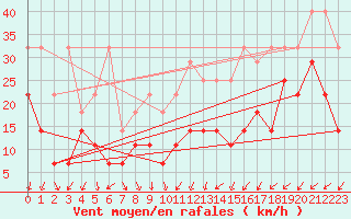 Courbe de la force du vent pour Berlin-Tempelhof