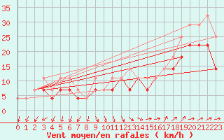 Courbe de la force du vent pour Orskar