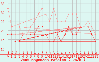 Courbe de la force du vent pour Brocken