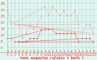 Courbe de la force du vent pour Dourbes (Be)