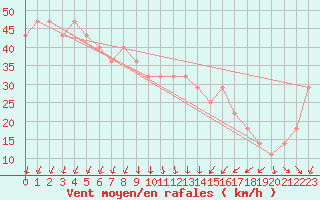 Courbe de la force du vent pour Kustavi Isokari