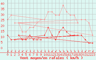 Courbe de la force du vent pour Viana Do Castelo-Chafe