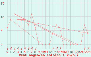 Courbe de la force du vent pour S. Valentino Alla Muta