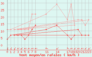 Courbe de la force du vent pour Sint Katelijne-waver (Be)