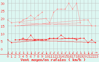 Courbe de la force du vent pour Vals