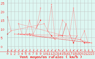 Courbe de la force du vent pour Berne Liebefeld (Sw)