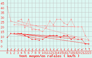 Courbe de la force du vent pour Saint Gallen