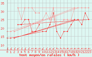 Courbe de la force du vent pour Torungen Fyr