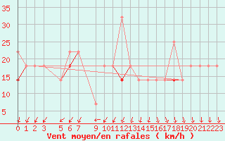 Courbe de la force du vent pour Slatteroy Fyr