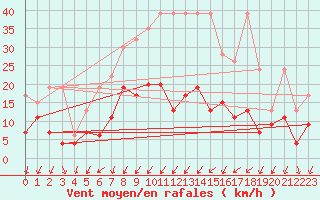 Courbe de la force du vent pour Berne Liebefeld (Sw)