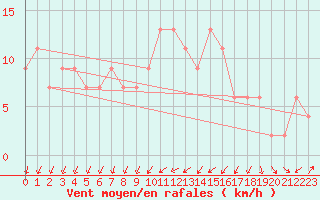 Courbe de la force du vent pour Pershore