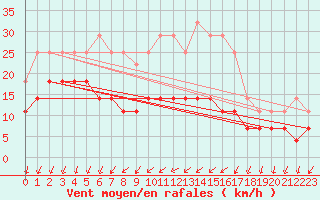 Courbe de la force du vent pour Oslo-Blindern