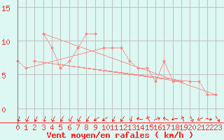 Courbe de la force du vent pour Zamora
