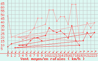 Courbe de la force du vent pour Nyon-Changins (Sw)